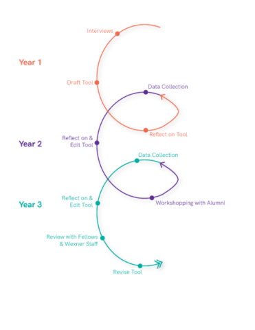 Theory of change